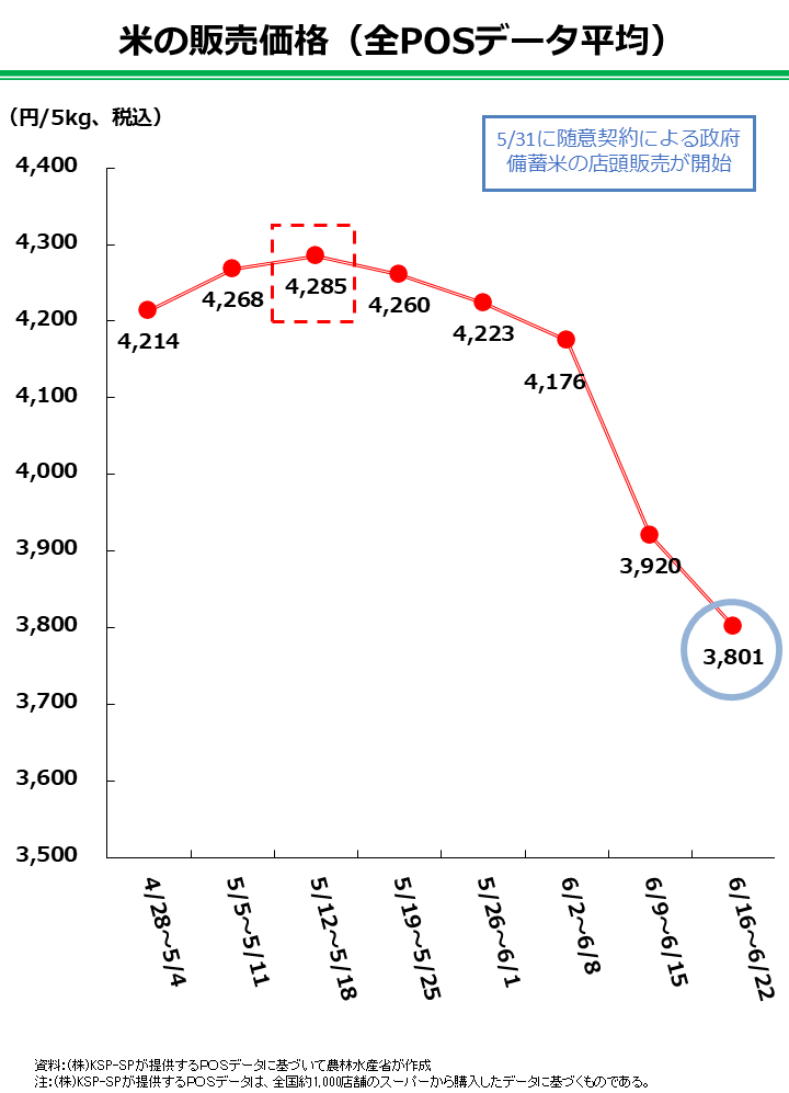 コメの販売価格のグラフです。