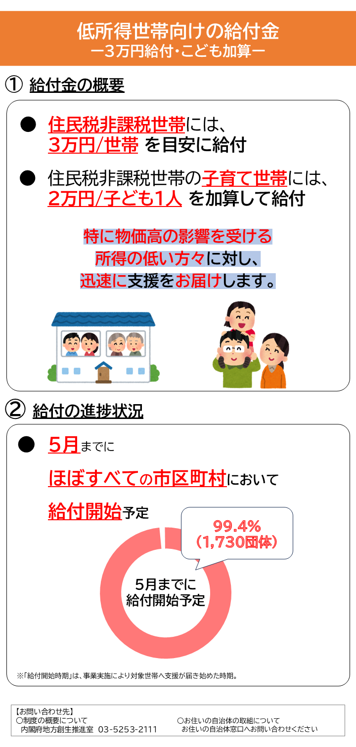 「低所得世帯向け給付金」について記載しています。
    低所得世帯向けの給付金ー３万円給付・こども加算ー
    １．給付金の概要
    ・住民税非課税世帯には、一世帯当たり３万円を目安に給付
    ・住民税非課税世帯の子育て世帯には、子ども一人当たり２万円を加算して給付
    特に物価高の影響を受ける所得の低い方々に対し、迅速に支援をお届けします。
    ２．給付の進捗状況
    ５月までにほぼすべての市区町村において給付開始予定　98.6%(1,716団体)
    ※「給付開始」は、事業実施により対象世帯へ支援が届き始めた時期。
    【お問い合わせ先】・制度の概要について　内閣府地方創生推進室　03-5253-2111
    ・お住いの自治体の取組について　お住いの自治体窓口へお問い合わせください