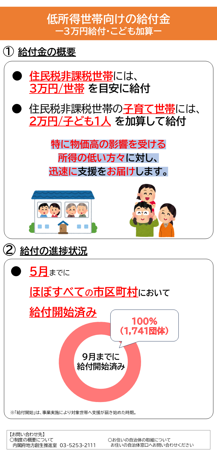 「低所得世帯向け給付金」について記載しています。
    低所得世帯向けの給付金ー３万円給付・こども加算ー
    １．給付金の概要
    ・住民税非課税世帯には、一世帯当たり３万円を目安に給付
    ・住民税非課税世帯の子育て世帯には、子ども一人当たり２万円を加算して給付
    特に物価高の影響を受ける所得の低い方々に対し、迅速に支援をお届けします。
    ２．給付の進捗状況
    ５月までにほぼすべての市区町村において給付開始済み　99.5%(1,732団体)
    ※「給付開始」は、事業実施により対象世帯へ支援が届き始めた時期。
    【お問い合わせ先】・制度の概要について　内閣府地方創生推進室　03-5253-2111
    ・お住いの自治体の取組について　お住いの自治体窓口へお問い合わせください