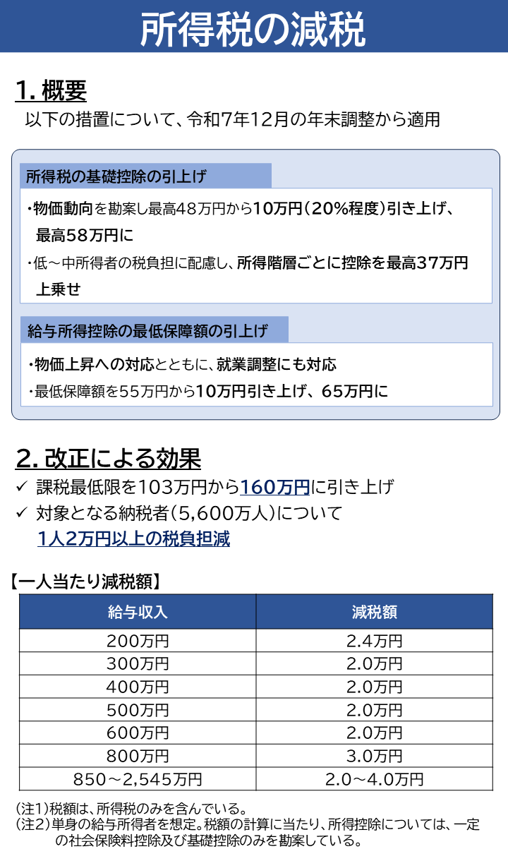 「所得税の減税」について記載記載しています。