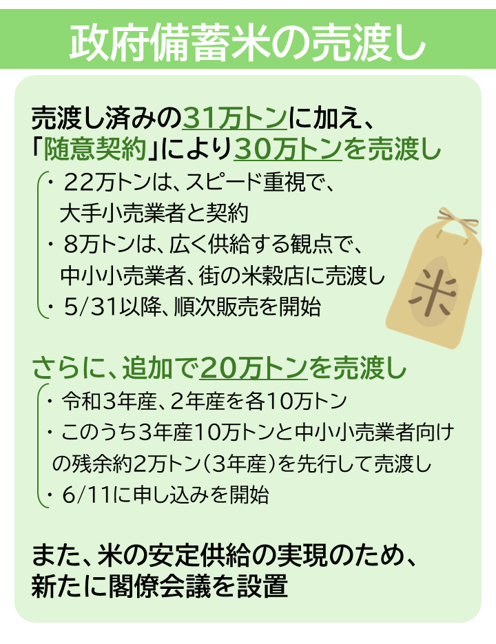 政府備蓄米の売渡し
売渡し済みの31万トンに加え「随意契約」により30万トンを売渡し
　・ 22万トンは、スピード重視で、大手小売業者と契約
　・ 8万トンは、広く供給する観点で、中小小売業者、街の米穀店に売渡し
　・ 5/31以降、順次販売を開始

さらに、追加で20万トンを売渡し
　・ 令和3年産、２年産を各10万トン
　・ このうち3年産10万トンと中小小売業者向けの残余約2万トン(3年産)を先行して売渡し
　・ 6/11に申し込みを開始

また、米の安定供給の実現のため、
新たに閣僚会合を設置
