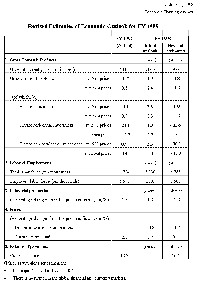Revised Estimates of Economic Outlook for FY 1998