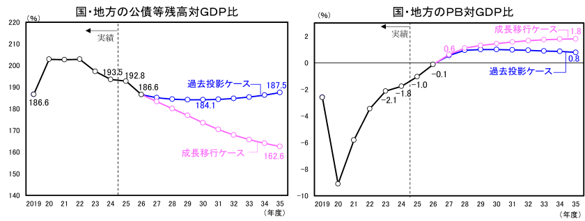 財政の中長期的な展望グラフ