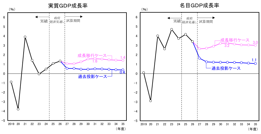 経済の中長期的な展望グラフ