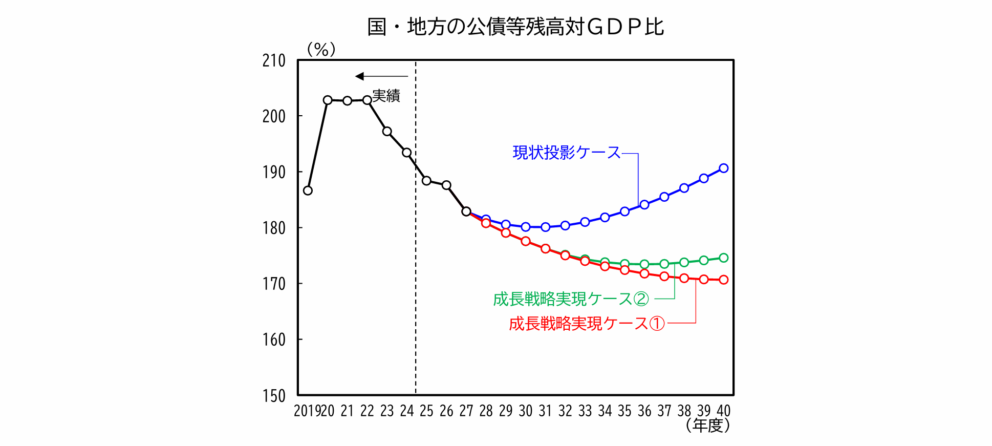 財政の中長期的な展望グラフ