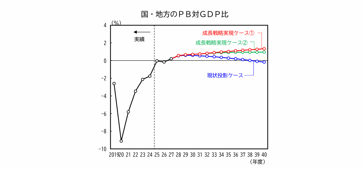 財政の中長期的な展望グラフ