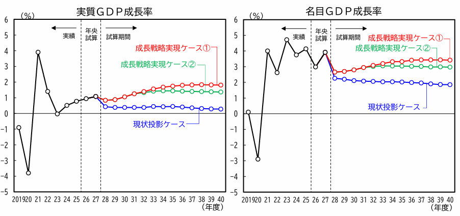 経済の中長期的な展望グラフ