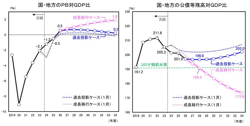 財政の中長期的な展望グラフ