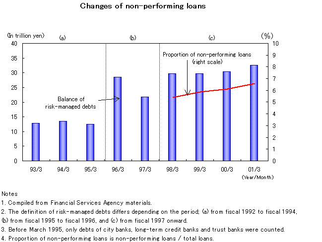 10.Changes of non-performing loans