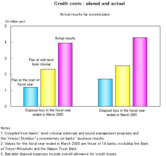 12.Credit costs : planed and actual
