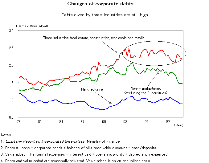 15.Changes of corporate debts