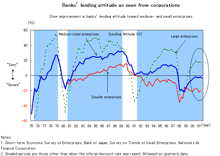 16.Banks' lending attitude as seen from corporations