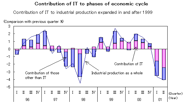2.Contribution of IT to phases of economic cycle