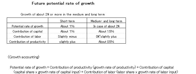 20.Future potential rate of growth