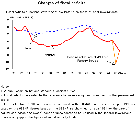 22.Changes of fiscal deficits