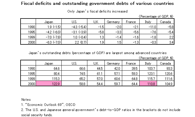 23.Fiscal deficits and outstanding government debts of various countries