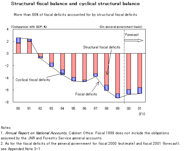 24.Structural fiscal balance and cyclical structural balance