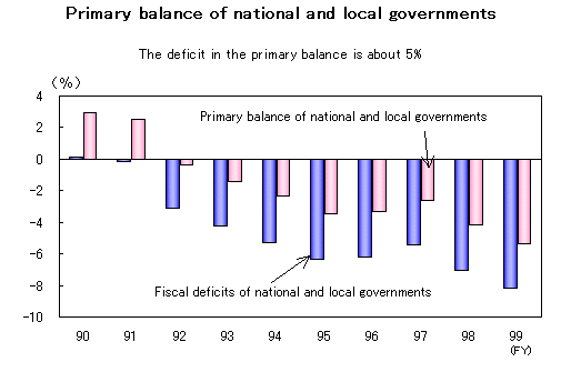 25.Primary balance of national and local governments