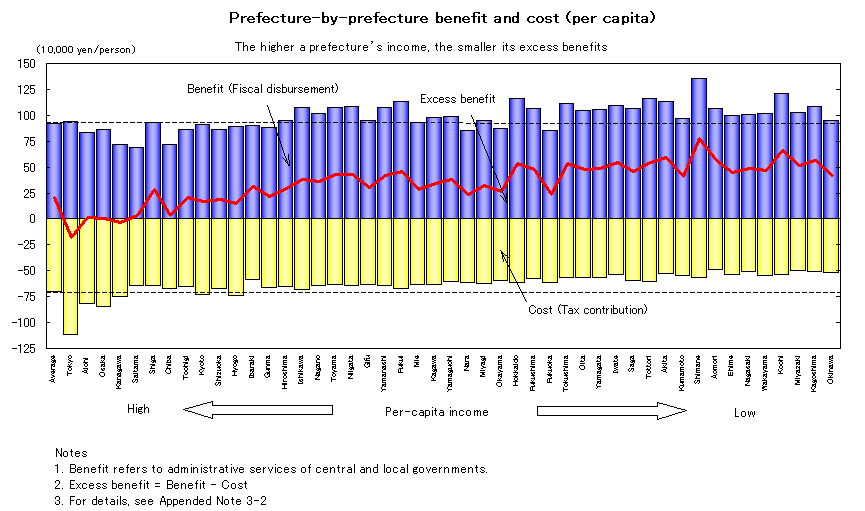 26.Prefecture-by-prefecture benefit and cost (per capita)