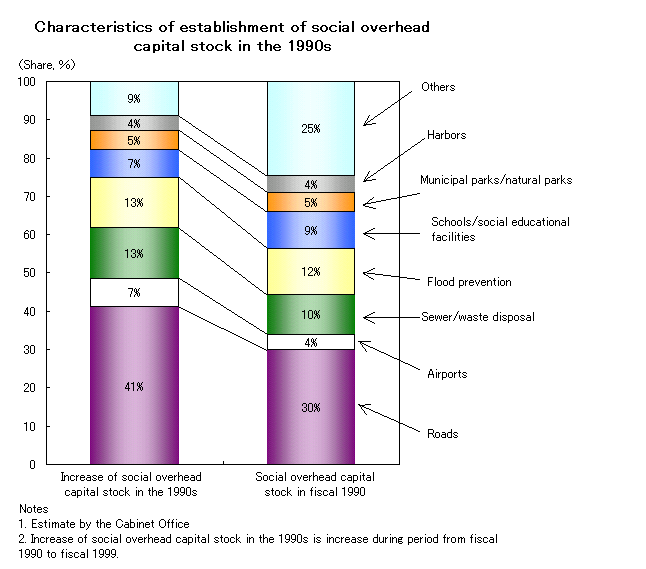 28.Characteristics of establishment of social overhead capital stock in the 1990s