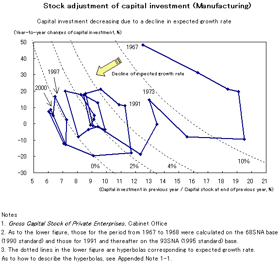 3.Stock adjustment of capital investment (Manufacturing)