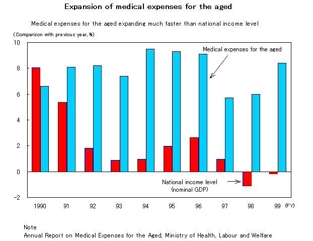 30.Expansion of medical expenses for the aged