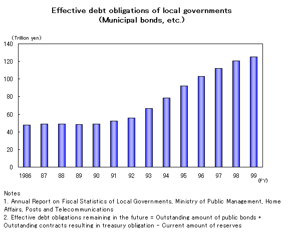 32.Effective debt obligations of local governments (Municipal bonds, etc.)