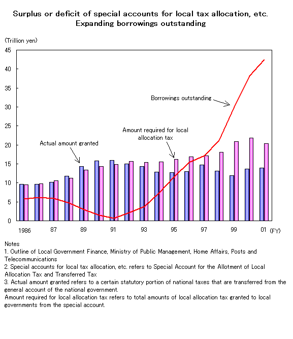33.Surplus or deficit of special accounts for local tax allocation, etc. Expanding borrowings outstanding
