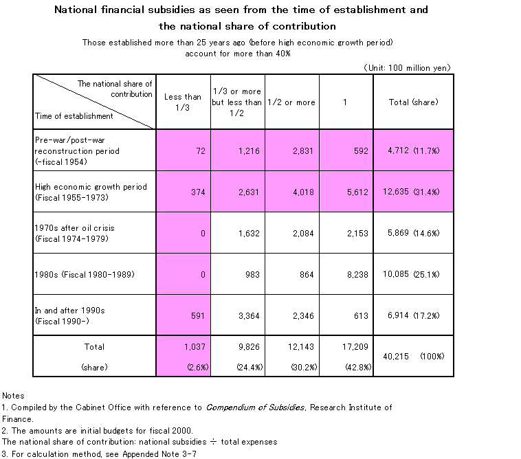 34.National financial subsidies as seen from the time of establishment and the national share of contribution