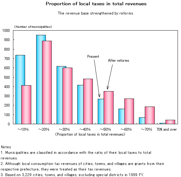 35.Proportion of local taxes in total revenues