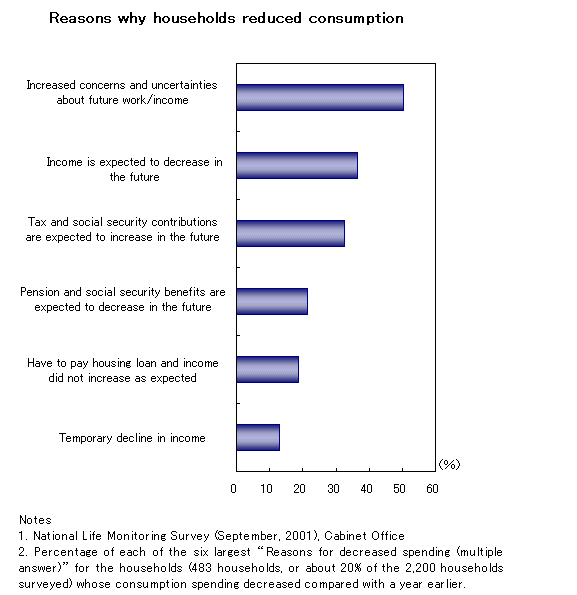 4.Reasons why households reduced consumption