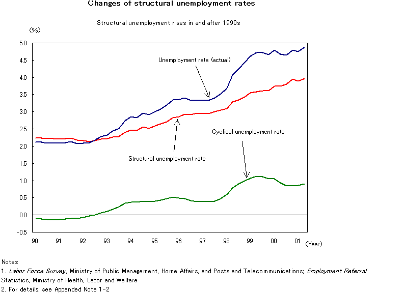 6.Changes of structural unemployment rates