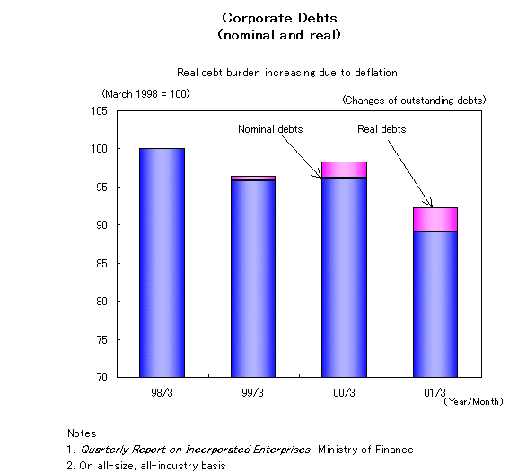 8.Corporate Debts (nominal and real)