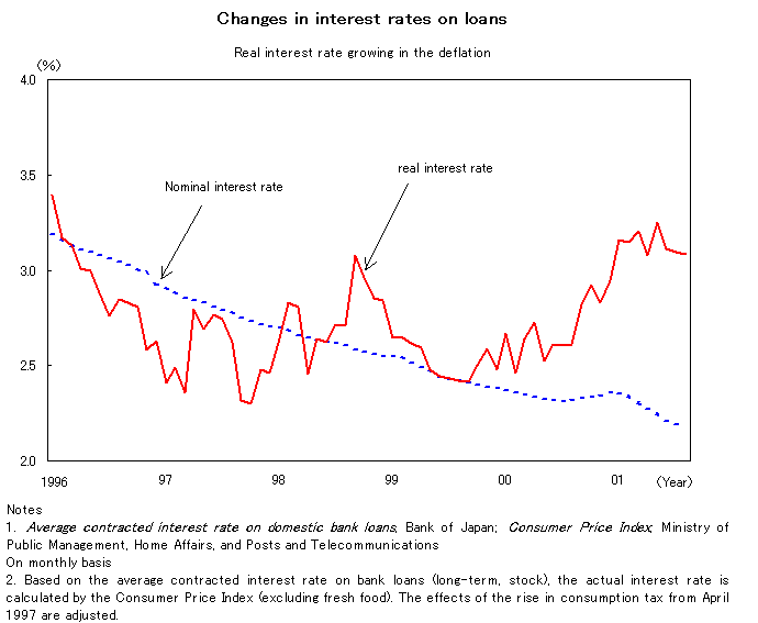 9.Changes in interest rates on loans