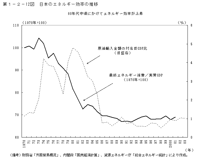 第１－２－12図　日本のエネルギー効率の推移