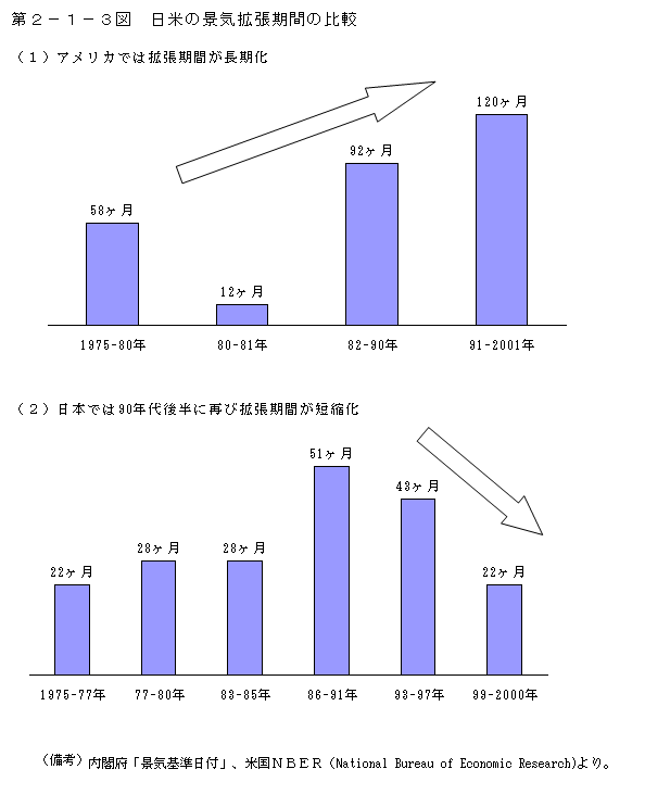 第２－１－３図　日米の景気拡張期間の比較