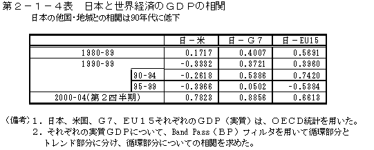 第２－１－４表　日本と世界経済のＧＤＰの相関