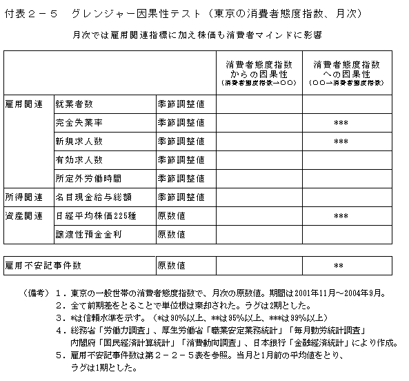 付表２－５　グレンジャー因果性テスト（東京の消費者態度指数、月次）