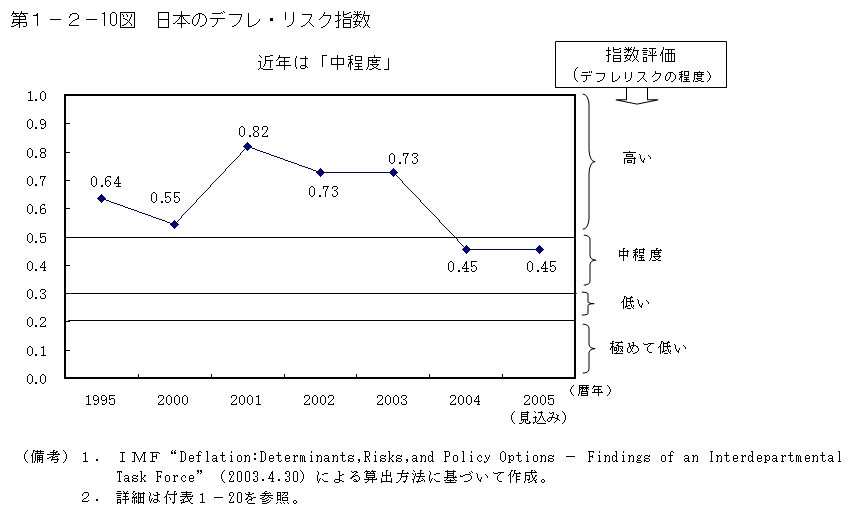 第1-2-10図　日本のデフレ・リスク指数