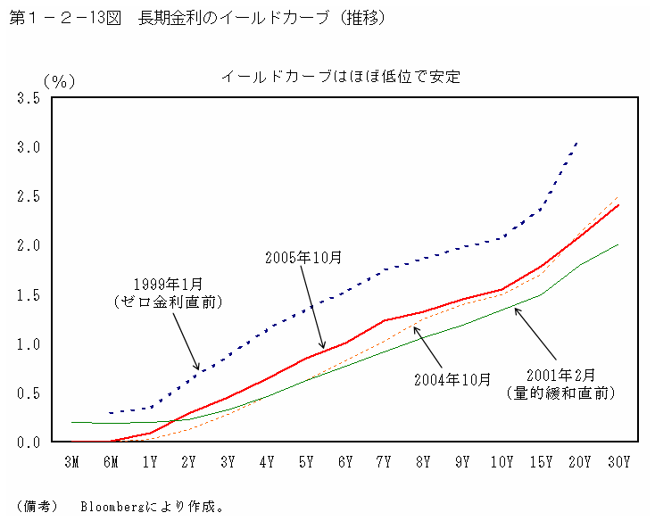 第1-2-13図　長期金利のイールドカーブ（推移）