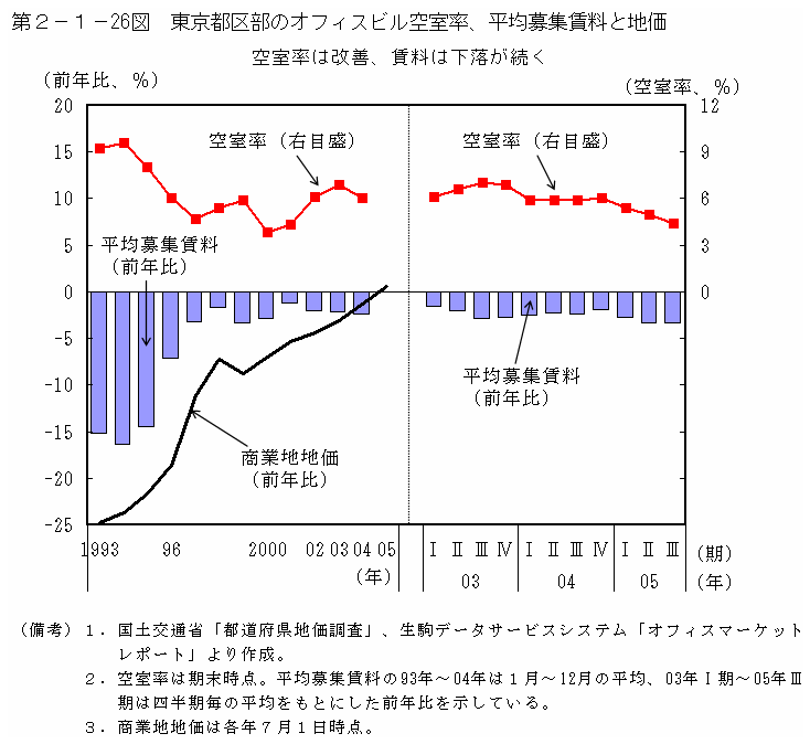 第2-1-26図　東京都区部のオフィスビル空室率、平均募集賃料と地価