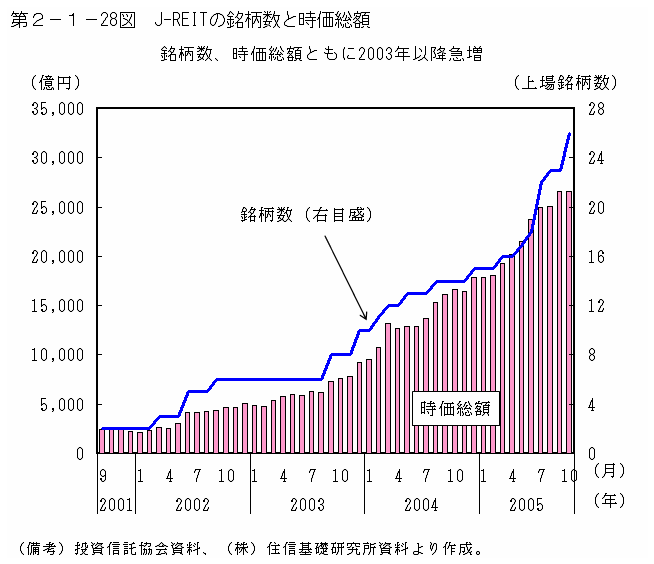 第2-1-28図　J-REITの銘柄数と時価総額
