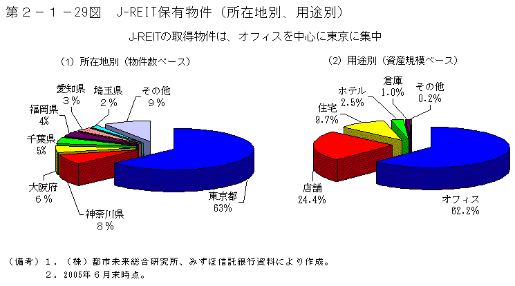 第2-1-29図　J-REIT保有物件（所在地別、用途別）