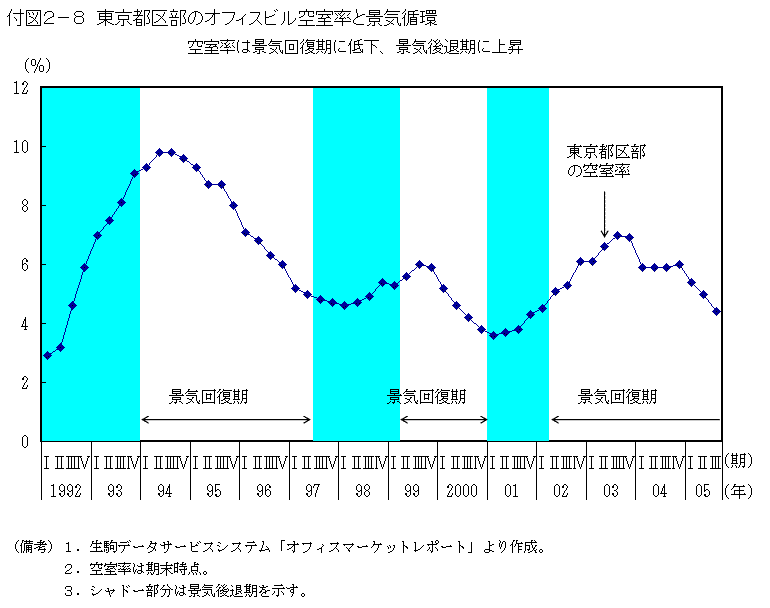付図2-8　東京都区部のオフィスビル空室率と景気循環