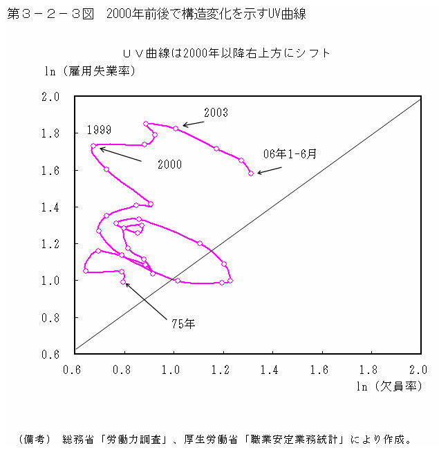 第3-2-3図　2000年前後で構造変化を示すUV曲線
