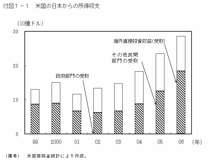 付図１－１　米国の日本からの所得収支