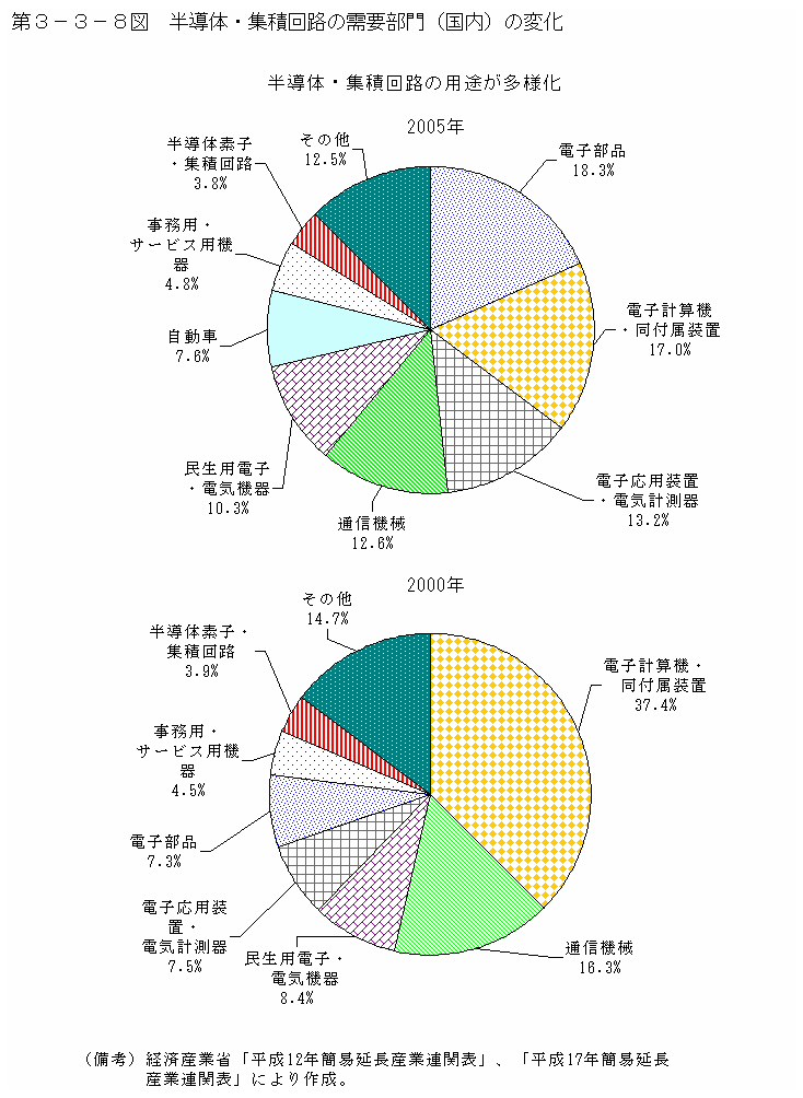 第３－３－８図　半導体・集積回路の需要部門（国内）の変化