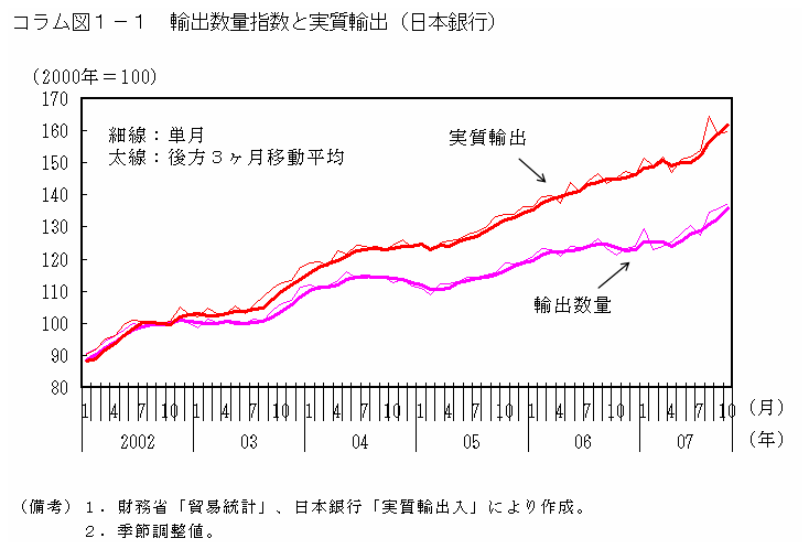 コラム図１－１　輸出数量指数と実質輸出（日本銀行）