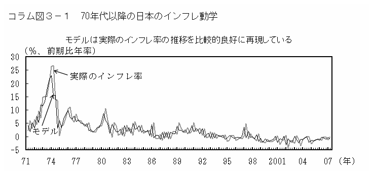 コラム図３－１ 70年代以降の日本のインフレ動学