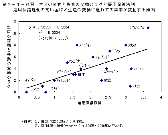 第２－１－６図　生産の変動と失業の変動のラグと雇用保護法制 雇用保護規制の高い国ほど生産の変動に遅れて失業率が変動する傾向